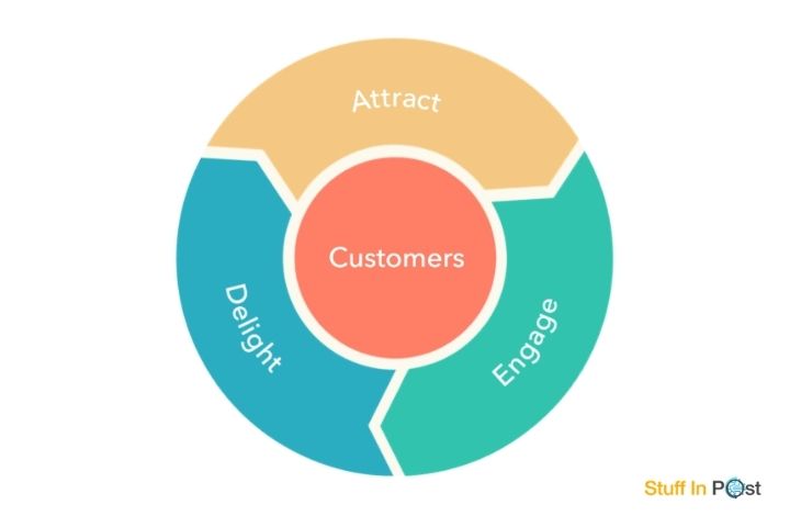 What Is Flywheel In Marketing?